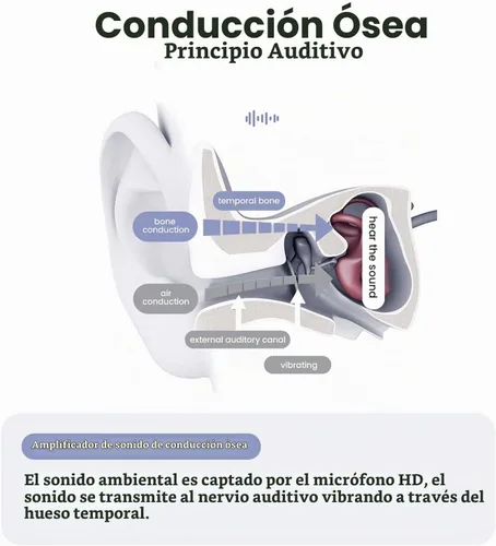 Vista 3 de Audífonos de Conducción Ósea para Conversación, Auriculares Inalámbricos de Oreja Abierta con Micrófono de Captura de Sonido para Largos Horarios