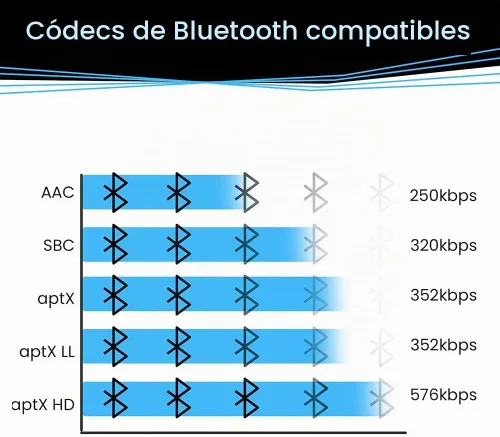 Vista 4 de BluDento BLT-2 True Hi-Fi Bluetooth v5.1 Receptor de audio, TI DAC integrado para salida RCA estéreo analógica, rango de trabajo mejorado, salidas