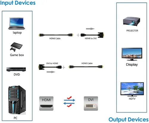 Vista 5 de Adaptador HDMI bidireccional hembra a DVI-D (24+1) macho, 1080P DVI a HDMI Conveter (1, negro)
