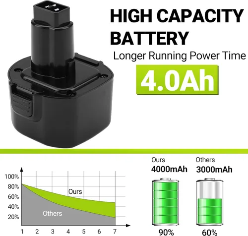 Vista 5 de Batería de repuesto de 4000 mAh para Black & Decker 9.6V Batería PS120 PS310 PS3350 PS3300 DE9036 DW9061 CD9600 A9251 PS3350 PS3300 DE9036 DW9061