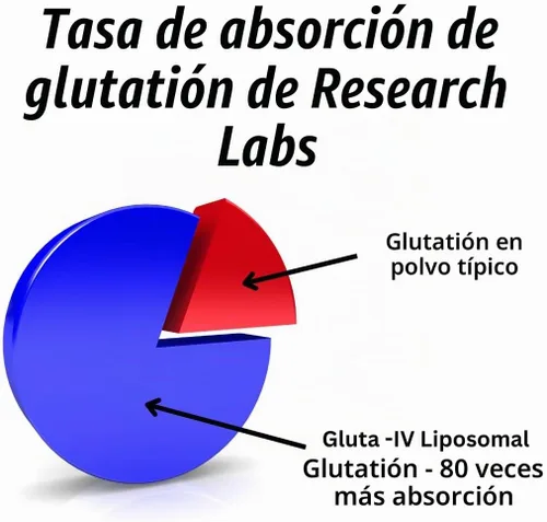 Vista 5 de Research Labs Suplemento de glutatión liposomal con Gluta-IV™, absorción mejorada 100x sobre glutatión en polvo. 2 Fer 1 anuncio, 120 cápsulas