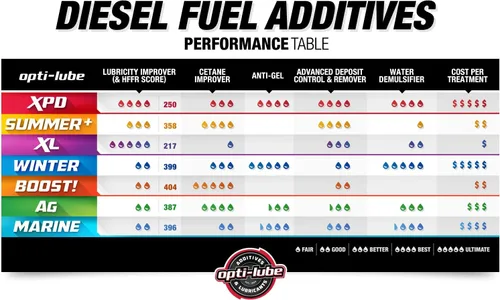 Vista 5 de Opti-Lube ADITIVO de combustible diésel de fórmula máxima de cetano: botellas de 8 onzas (paquete de 6)