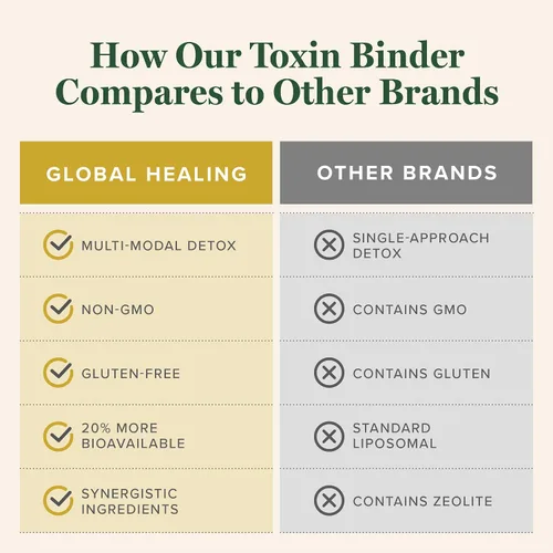 Vista 5 de Global Healing Center - Aglutinante de Toxinas MicroSomal - Apoyo para Desintoxicación - 2 Fl Oz