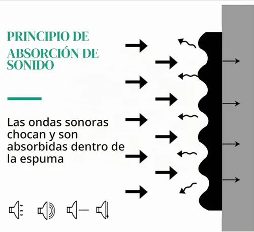 Vista 2 de Paneles de espuma a prueba de sonido para paredes, espuma acústica de alta densidad para reducción de ruido y control de eco en estudio en casa