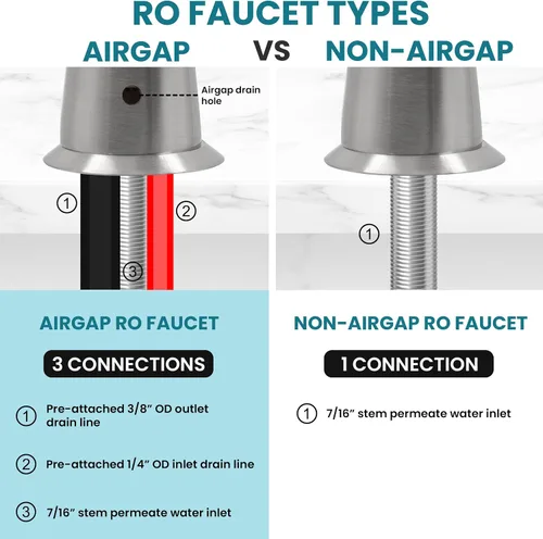 Vista 5 de Metpure Airgap - Grifo RO de latón de 3 puertos para sistemas de agua potable de ósmosis inversa. Cuenta con tubos de drenaje preinstalados, diseño