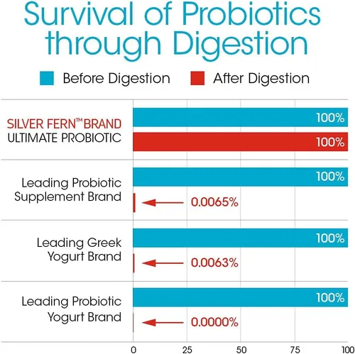 Vista 6 de Silver Fern Brand Ultimate Probiotic – Probióticos para mujeres y hombres – Suplemento de salud intestinal formador de esporas de 8 mil millones