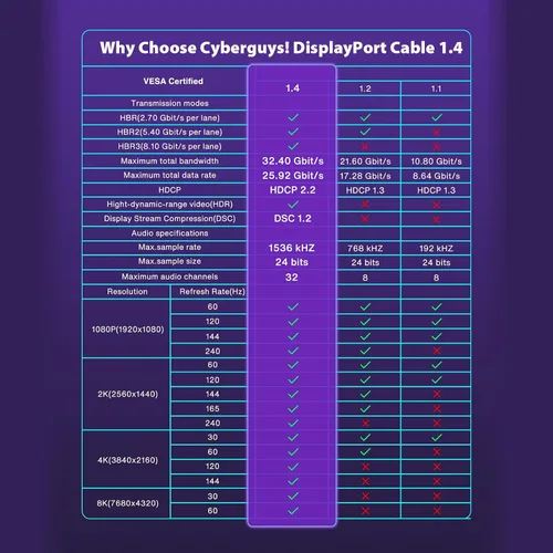 Vista 8 de Cyberguys! Cable DisplayPort 1.4 de 3 pies, 8K@60Hz, 4K a 144Hz