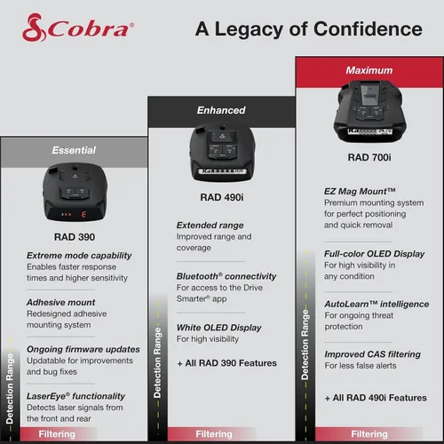 Vista 7 de Cobra Detector de radar láser RAD 390, nuevo modelo con detección de largo