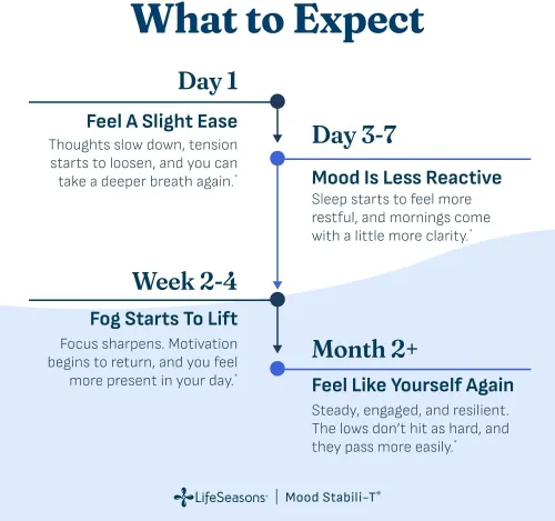 Vista 3 de LifeSeasons Mood Stabili-T Suplemento de apoyo emocional y equilibrio con azafrán, rodiola, L-teanina, 5-HTP y ginkgo - Enfoque tranquilo, apoyo al