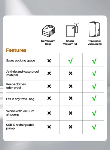 Vista 8 de Bolsas de vacío para viajes con bomba, bolsa reutilizable para ahorrar espacio, cubos de embalaje al vacío impermeables IP67 para maletas de viaje