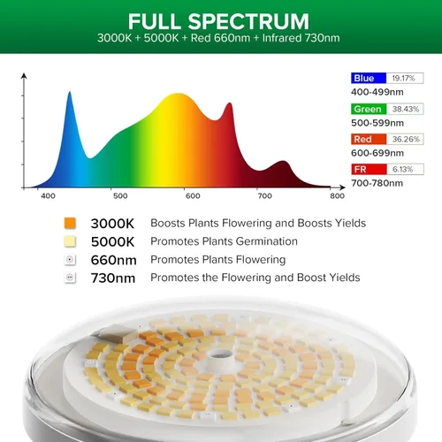 Vista 2 de SANSI Bombilla LED equivalente a 250 W, BR30 24 W, 3000 K, 5000 K, rojo, 660 nm, infrarrojo, 730 nm, espectro completo, bombilla de crecimiento