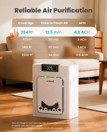 Vista 9 de oneisall Purificadores de aire para mascotas domésticas con filtros HEPA lavables de doble cara, habitaciones grandes de hasta 2200 pies cuadrados