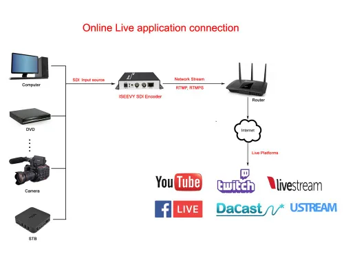 Vista 7 de ISEEVY Codificador video H.265 H.264 SDI con protocolos HTTP UDP de RTMP RTMPS SRT RTSP UDP de la ayuda del bucle
