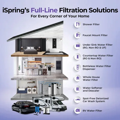 Vista 8 de iSpring Sistema de filtro de agua antiincrustante para toda la casa con filtros de agua de sedimentos, polifosfatos y bloques de carbono
