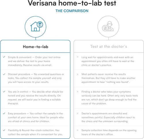 Vista 2 de Prueba de sensibilidad alimentaria – 96 alimentos incluyendo Candida albicans – Verisana