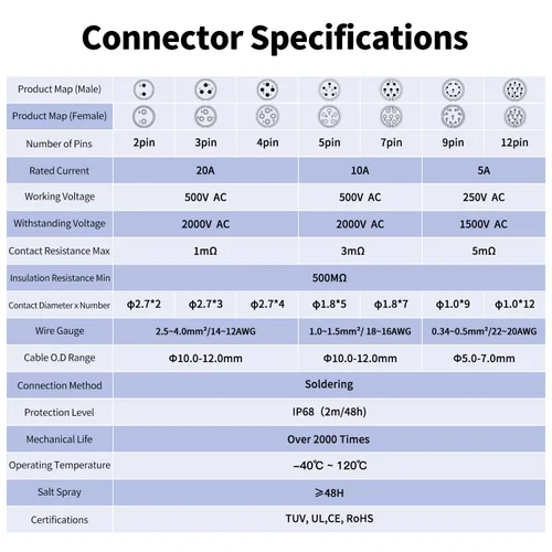 Vista 3 de CNLINKO Serie LP20 Conector Impermeable, Conexión de Bloqueo Rápido IP68, Conector de Energía LED para Exterior de 20A 500V 2 pines m20 Macho