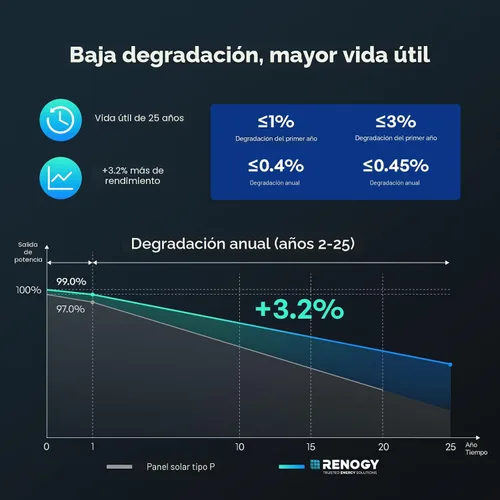 Vista 6 de Renogy Paneles solares 100 vatios, panel solar tipo N 25% de alta