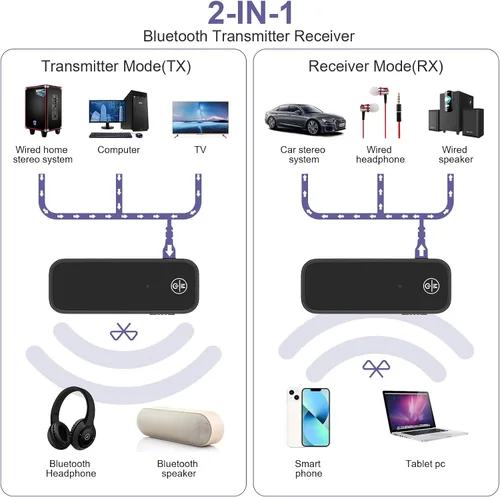 Vista 2 de Paquete de 2 adaptadores Bluetooth Aux para coche, receptor transmisor Bluetooth 5.3 2 en 1 para auriculares, altavoz de audio para el hogar