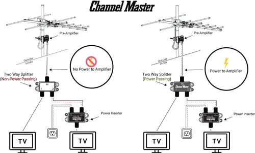 Vista 3 de Channel Master Splitter 2 Divisor de 2 vías distribuye la señal de antena digital HDTV a 2 televisores, una entrada y dos salidas, paso