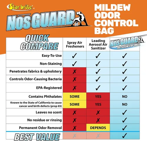 Vista 5 de STAR BRITE Control de olores de moho – Sistema de liberación rápida – Ideal para barcos, caravanas, automóviles y cabinas que salen