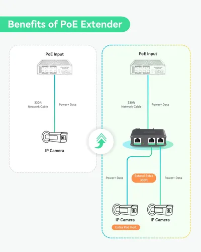 Vista 3 de LINOVISION Interruptor de paso PoE Gigabit de 2 puertos y extensor PoE