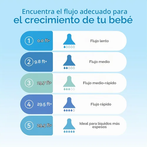 Vista 5 de Tetinas de biberón de flujo rápido nivel 4, 29.5 ft+, compatible con biberón de cuello ancho, 9