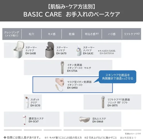Vista 2 de Panasonic EH-SM50-N [Máscara tipo ion dispositivo facial ion boost tono oro] Dispositivo de belleza facial 100-240V Enviado desde Japón