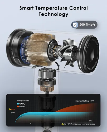 Vista 3 de OSOU Secador de pelo iónico, secadora de alta velocidad, motor sin escobillas de 150,000 RPM, 500 millones de iones negativos, ultraligero