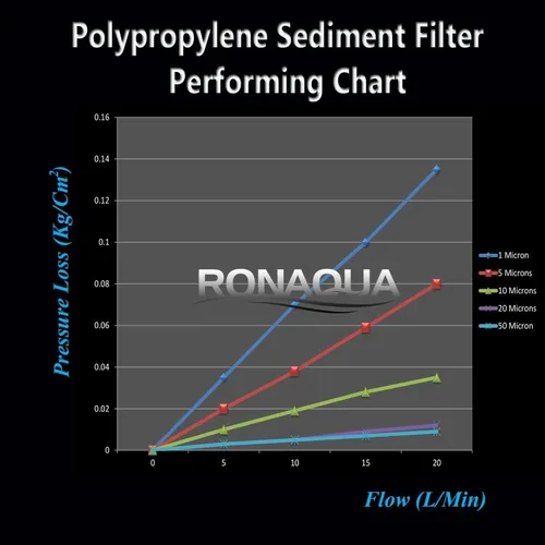 Vista 5 de Ronaqua - Cartucho de filtro de agua de sedimentos ranurados de 10 x 2.5 pulgadas, cuatro capas de filtración, elimina arena, suciedad, limo, óxido