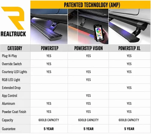 Vista 6 de RealTruck AMP Research PowerStepXL - Escalones retráctiles para camión eléctrico con luces LED y caída inferior de 3 pulgadas Se adapta a Dodge