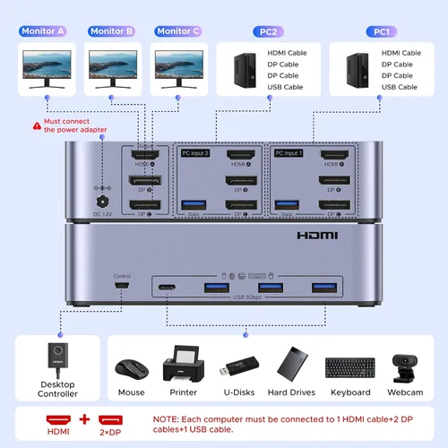Vista 4 de UGREEN 8K@60Hz HDMI Displayport KVM Switch 3 monitores 2 ordenadores