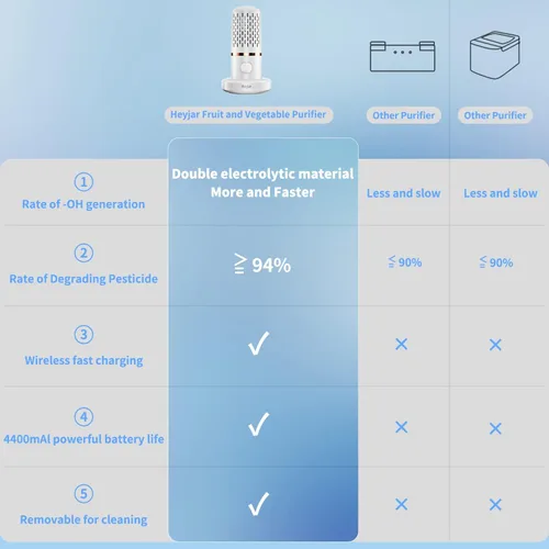 Vista 6 de Limpiador de frutas y verduras, purificador de alimentos inalámbrico portátil, lavadora de frutas con tecnología de purificación de iones OH