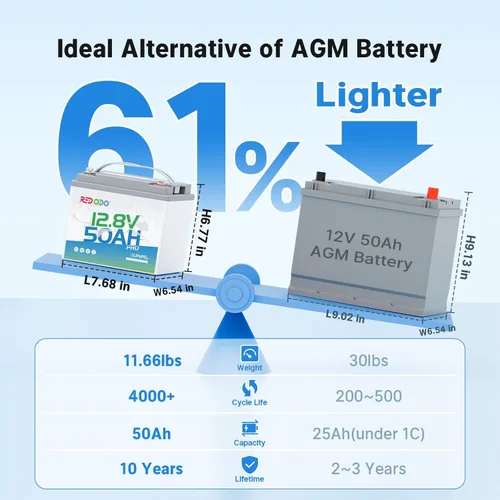 Vista 3 de Redodo Batería LiFePO4 de 12.8 V 50 Ah (paquete de 2), repuesto ideal para batería AGM SLA de 12 V 100 Ah, BMS integrado, 4000-8000 ciclos y 10 años