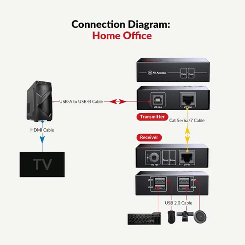 Vista 4 de Extensor USB de acceso AV sobre Cat5e/6 196 pies/196.9 ft, 4 puertos USB 2.0, Plug and Play, Sin controlador, soporta todos los sistemas operativos