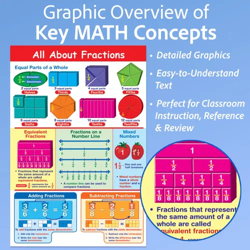 Vista 2 de NewPath Learning Póster All About Fractions laminado, a todo color, 23 x 35 pulgadas