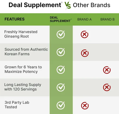 Vista 5 de Extracto de raíz de ginseng panax rojo coreano, 7,500 mg en porción, 240 cápsulas blandas - 150 mg de ginsenósidos activos