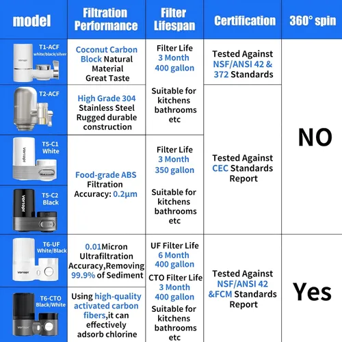 Vista 6 de Vortopt Filtro de grifo, certificado NSF, sistema de purificación de agua de alta eficiencia de 400 galones, eliminación rápida del 99% de cloro
