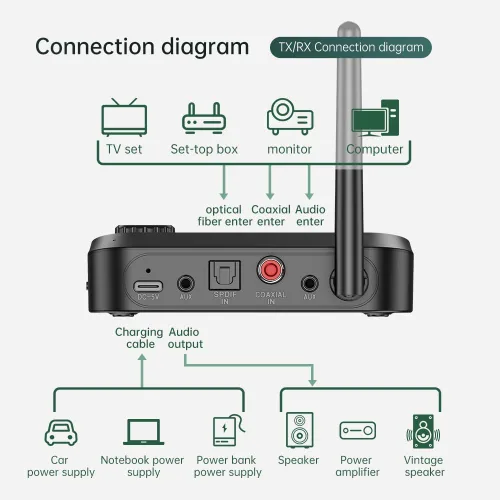 Vista 3 de eppfun Transmisor Bluetooth para TV, receptor adaptador de audio para estéreo casero con control de volumen, interruptor de encendido/apagado