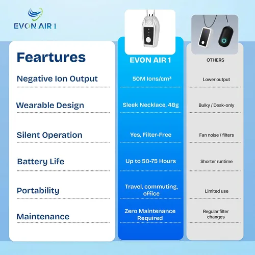 Vista 7 de Ionizador de aire portátil con iones de 164.0 ft/cm³ Purificador de aire sin filtro para viajes Purificador de aire personal pequeño Collar