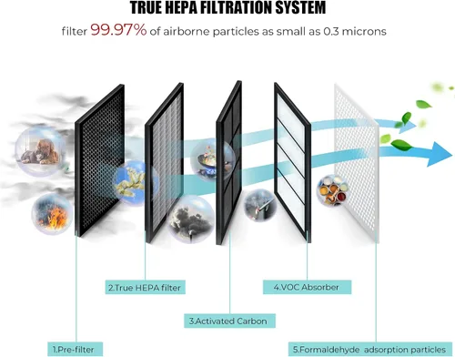Vista 4 de AZEUS Purificador de aire True HEPA para habitaciones grandes, filtro 5 en 1, atrapa partículas de hasta 0.3 micrones, ventilador centrífugo de alta
