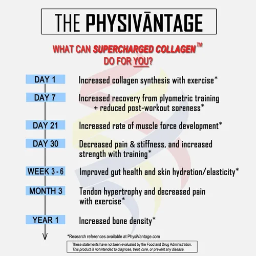 Vista 6 de PhysiVantage Polvo de péptidos de colágeno supercargados, colágeno hidrolizado para apoyo a la salud de las articulaciones, tendones, ligamentos