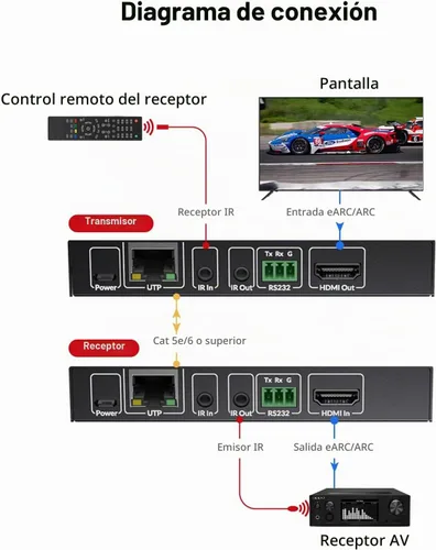 Vista 5 de Extensor de audio eARC de acceso AV sobre Cat5/6/7 hasta 330 pies
