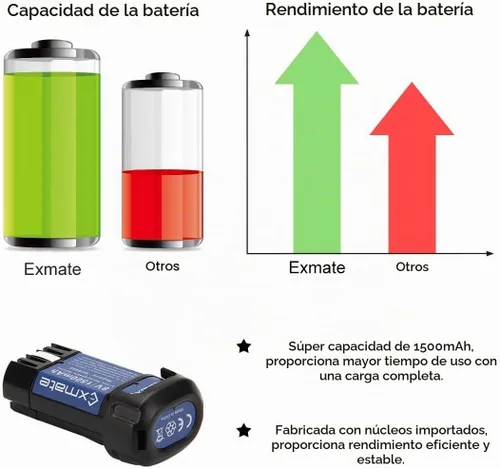 Vista 4 de Exmate Paquete de 2 baterías de 1500 mAh 8 V Max compatibles con Dewalt DCB080 DCF680N1 DCF682 DCB095 DW4390 DCF680N2 DCF680G2 DCL023 DCF680