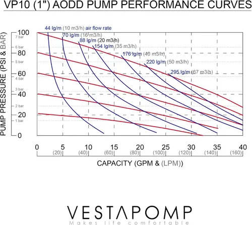 Vista 7 de Vestapomp Bomba de diafragma operada por aire, nueva versión, bomba de diafragma de aire, aceite residual AODD, doble transferencia neumática