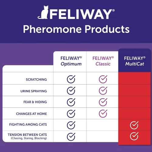 Vista 6 de FELIWAY MultiCat - Kit de difusor calmante para gatos y 6 paquetes de recambio, ayuda a reducir la lucha, la tensión y la agresión entre gatos