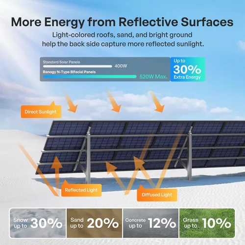 Vista 3 de Renogy Panel solar bifacial 800W tipo N 16BB, 25% de alta eficiencia