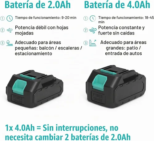 Vista 7 de Garvee Soplador de hojas inalámbrico 20V 4.0A 2 velocidades 650 CFM cargador rápido