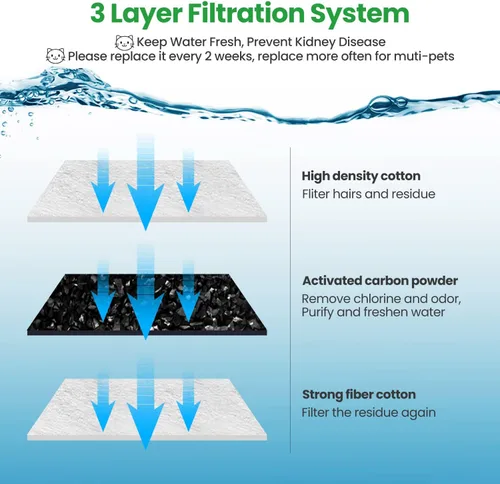 Vista 4 de Paquete de 12 filtros de repuesto para fuente automática D60 de 100 oz/3 L, filtros de fuente de carbono para gatos, dispensador de agua