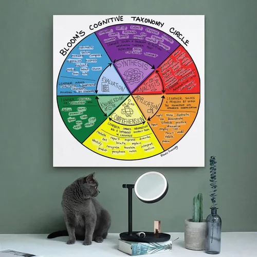 Vista 4 de LGDSBHH Póster de taxonomía Bloom – Nuevos mensajes de lectura y escritura en el aula – 16 x 16 pulgadas (15.7 x 15.7 in) sin marco