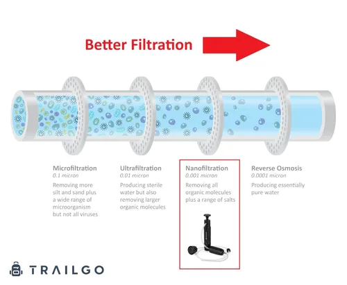 Vista 3 de Sistema táctico de filtración de agua XR de 0.001 micrones, nano filtración de grado militar, filtro de purificación portátil de 3 etapas de alto